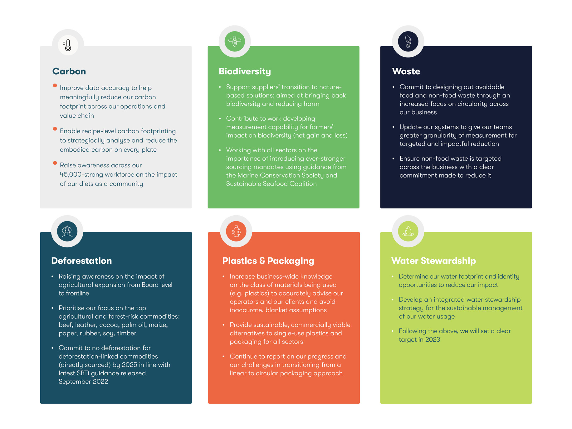 ourClimate Net Zero efforts are organised across six distinct but interrelated focus areas