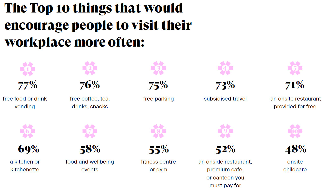 Top 10 things that would encourage employees back to workplace