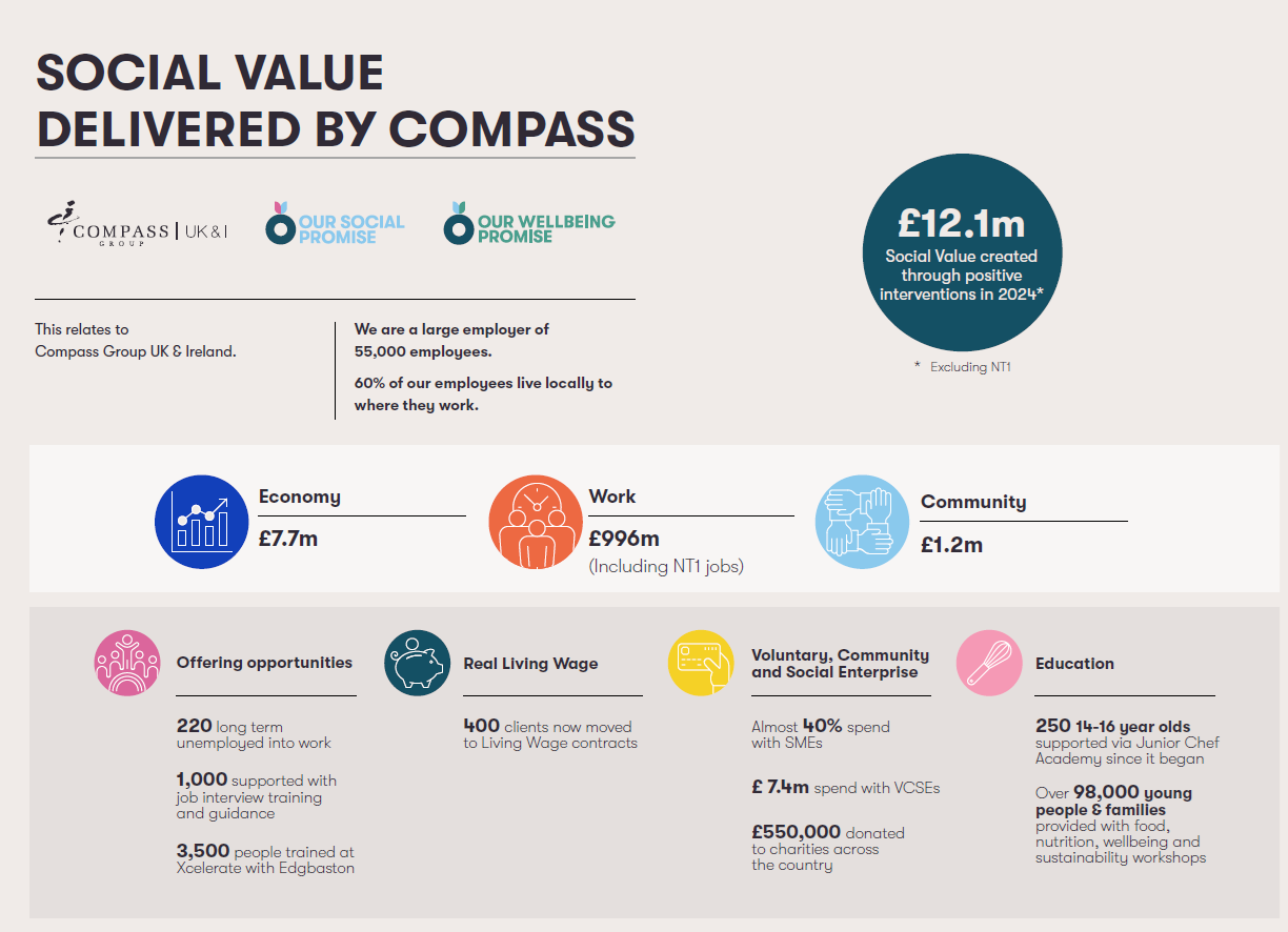 Social Value in numbers