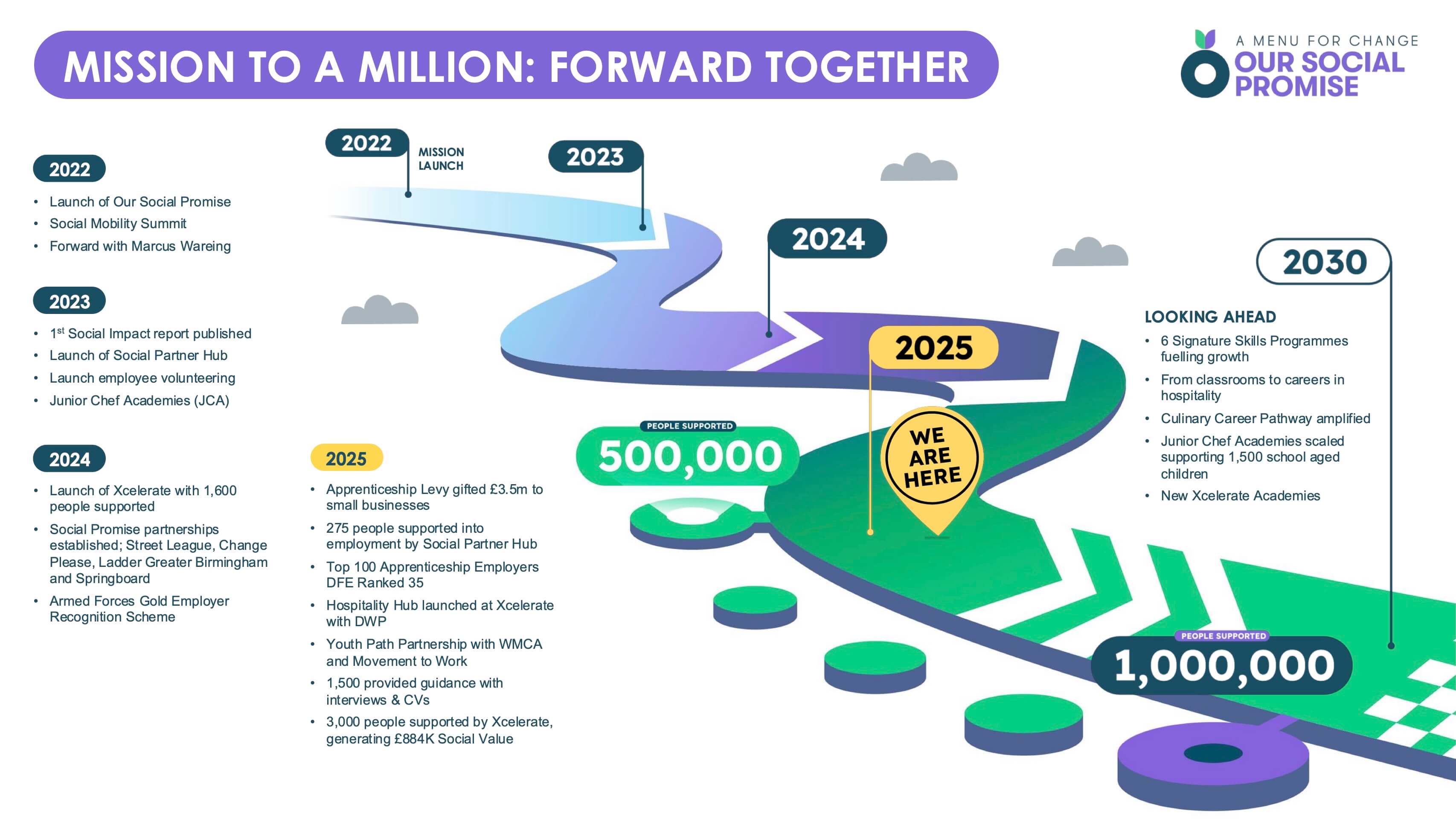 The Compass Group UK&I Social Promise Roadmap 2025