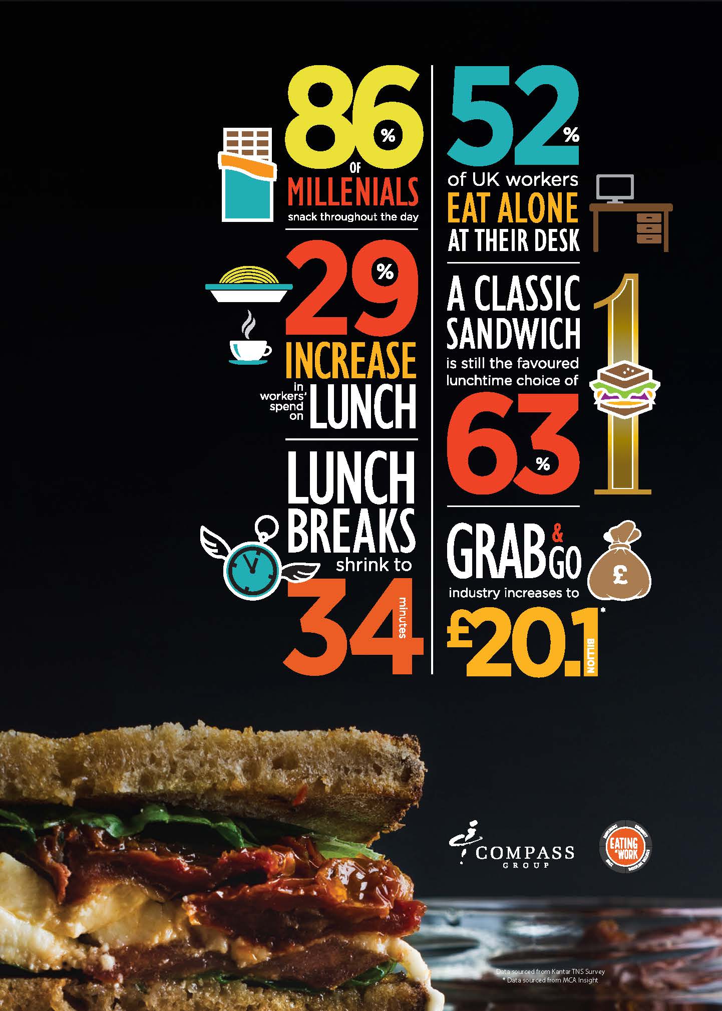 Research shows the 'grab and go' sector is booming with sandwiches being the No.1 choice